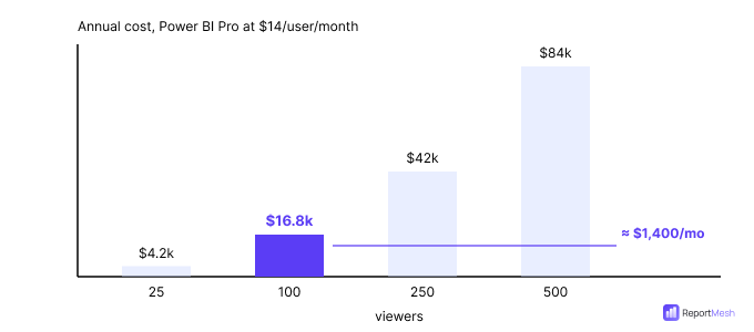 Annual cost at $14 per Power BI Pro user/month