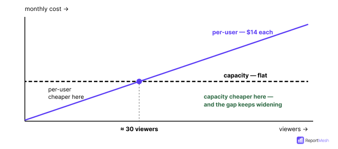 Cost crossing lines